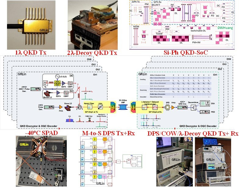 The 4-channel WDM transmission and receiving OQC network at C-band using the single-/dual-wavelength DFBLD transmitter under master-to-slave seeding control with QKD encryption and decryption