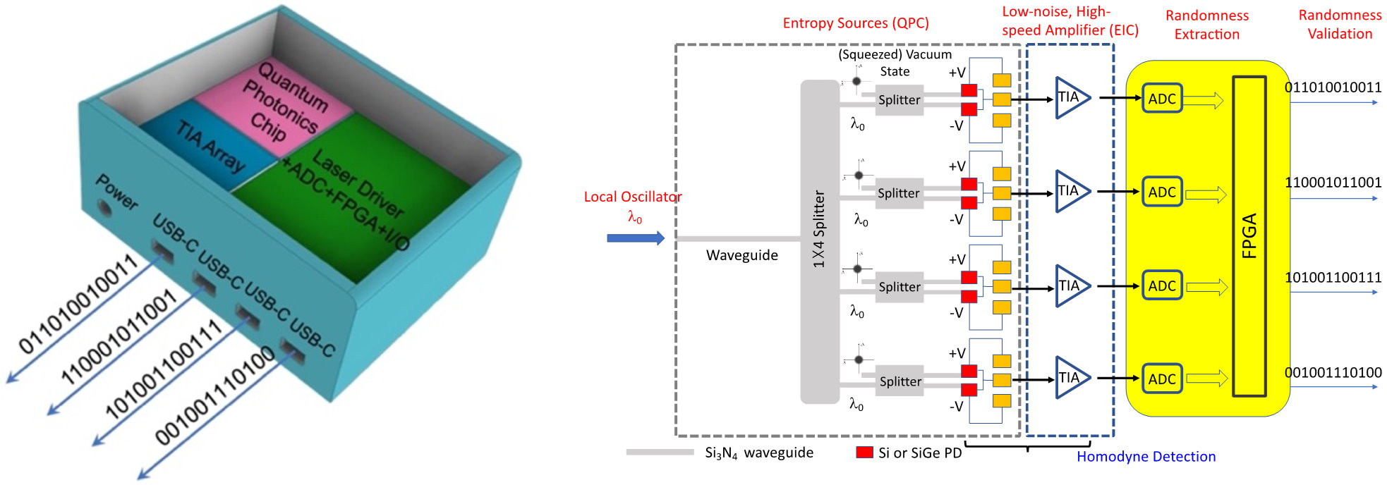 Quantum Photonic Chips and the Application of Integrated Multi-Channel Quantum Random Number Generators