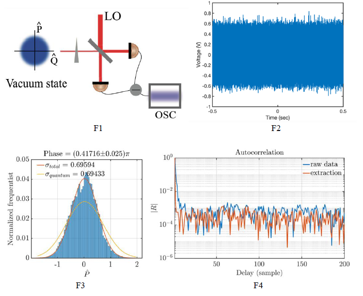 Generation, measurement, and randomness analysis of continuous vacuum state phase