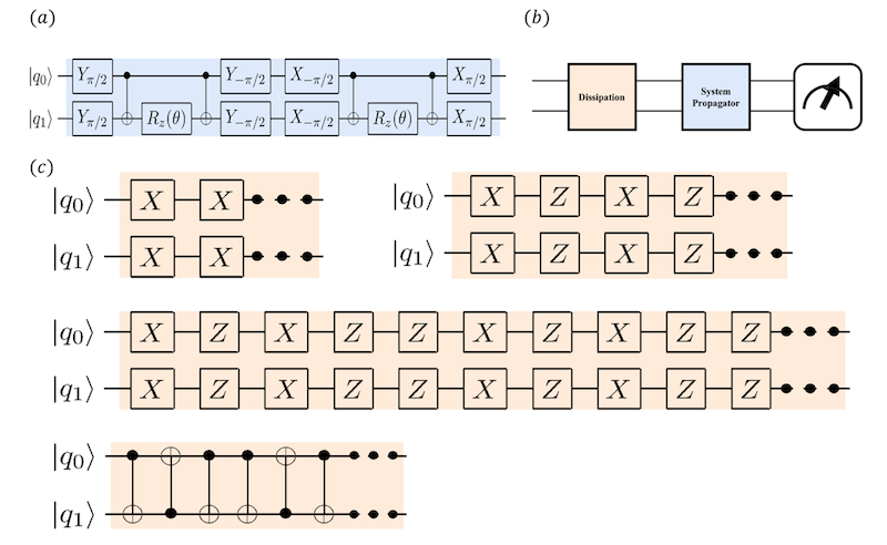 Decoherence-inducing gate sequences for quantum dynamics of dissipative open quantum systems