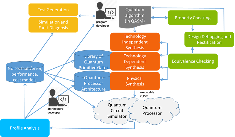 Quantum program compilation systems