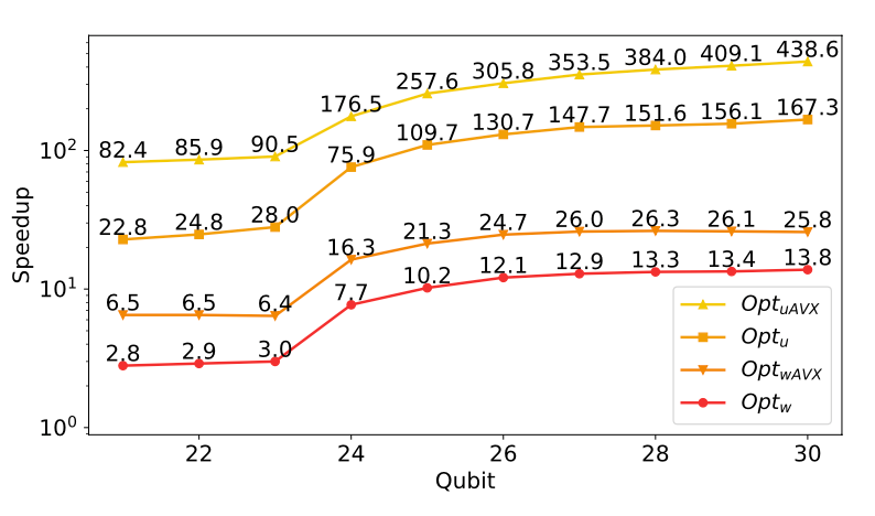 Optimizations of Quantum Circuit Simulation for Solving Max-Cut Problems with QAOA