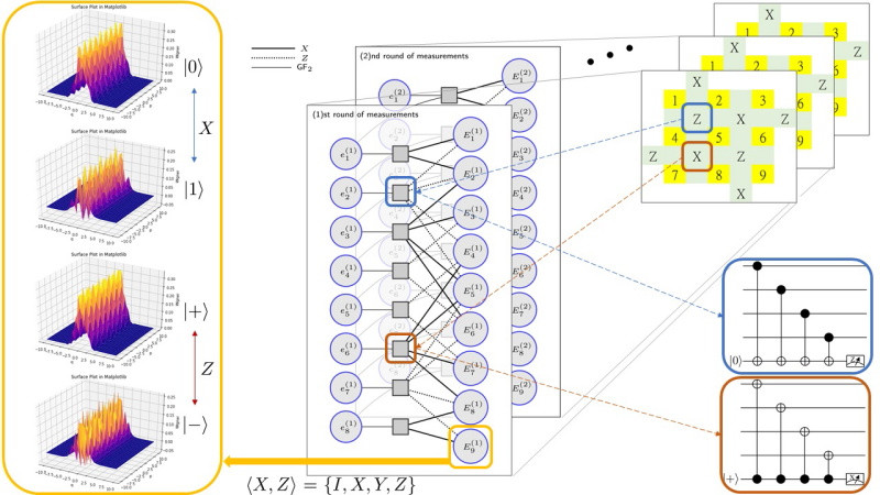 The concatenation of surface-GKP codes. A surface code (right-upper) is composed of physical qubits on a 2D layout, where each physical qubit is a harmonic oscillator, encoded in the GKP code (left). Decoding is done by massage passing on the sequential f