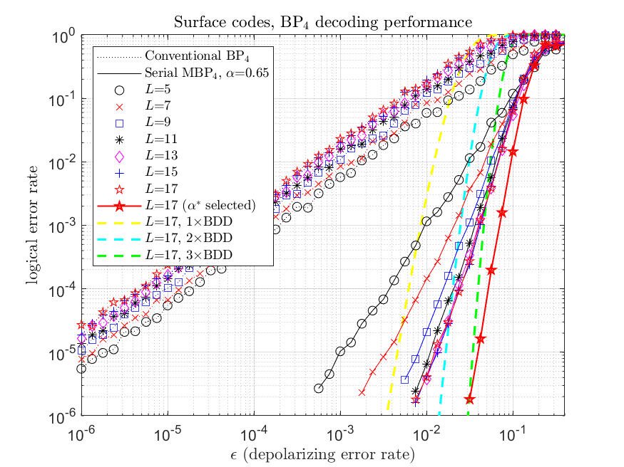 Belief propagation decoder with a memory effect