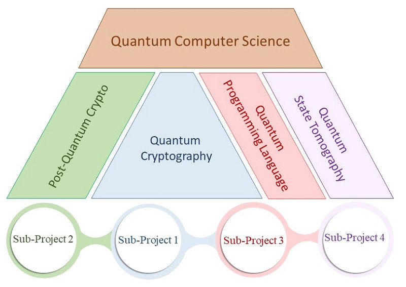 This project focuses on theoretical developments of four important fields in quantum computer science based on the PIs’ expertise. While the fields are different, they are inter-connected and the PIs have long-term collaborations on these fields.