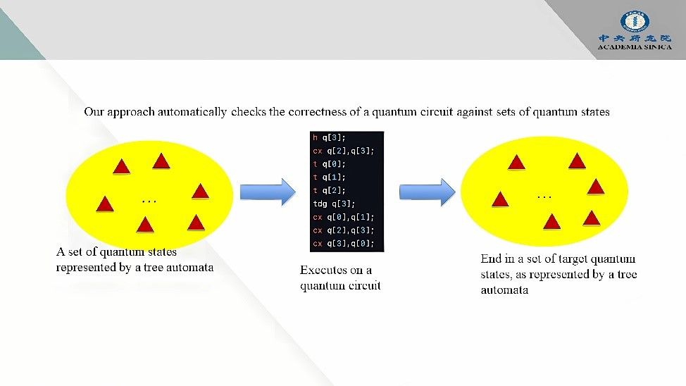 An Automata-based Framework for Verification and Bug Hunting in Quantum Circuits