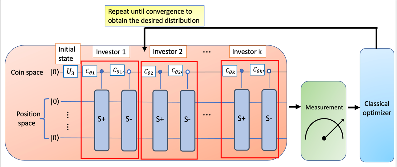 An Application of Multi-Split-Step Quantum Walks to Financial Market Simulations