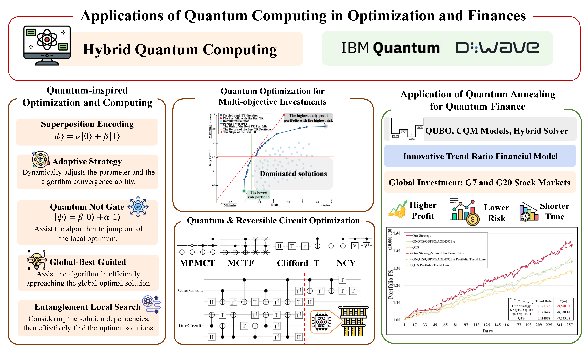 High-performance Hybrid Quantum Computing and its Software Platform for Quantum Circuit and Financial Optimization