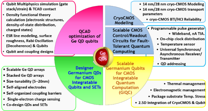 The scopes of demonstration in this GIQC project.