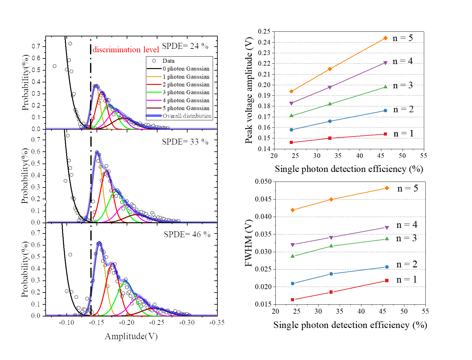 Semiconductor Single-Pixel Photon Number Resolving Detectors (PNRD) Capable of Resolving Up to Five Photon States with a Figure of Merit of 0.99