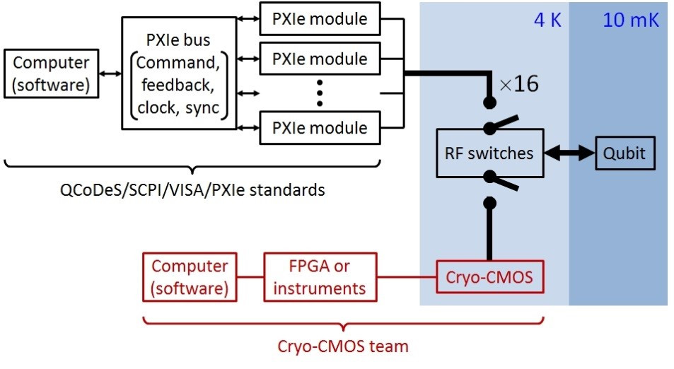 5-qubit superconducting quantum computer for the verification of cryo-CMOS circuits