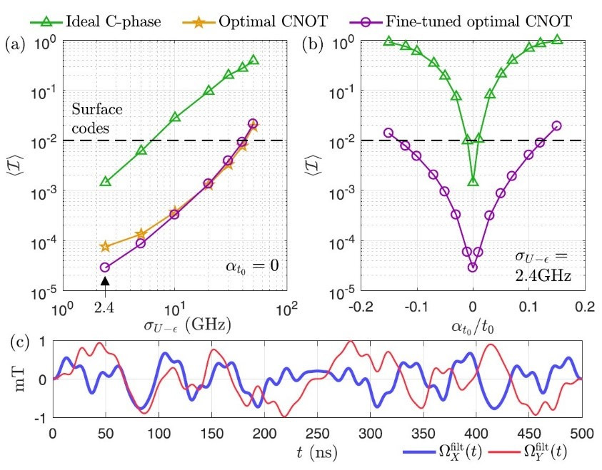 High-fidelity and robust two-qubit quantum gate control for quantum-dot spin qubits