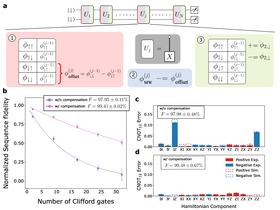 Hamiltonian phase error in resonantly driven CNOT gate above the fault-tolerant threshold