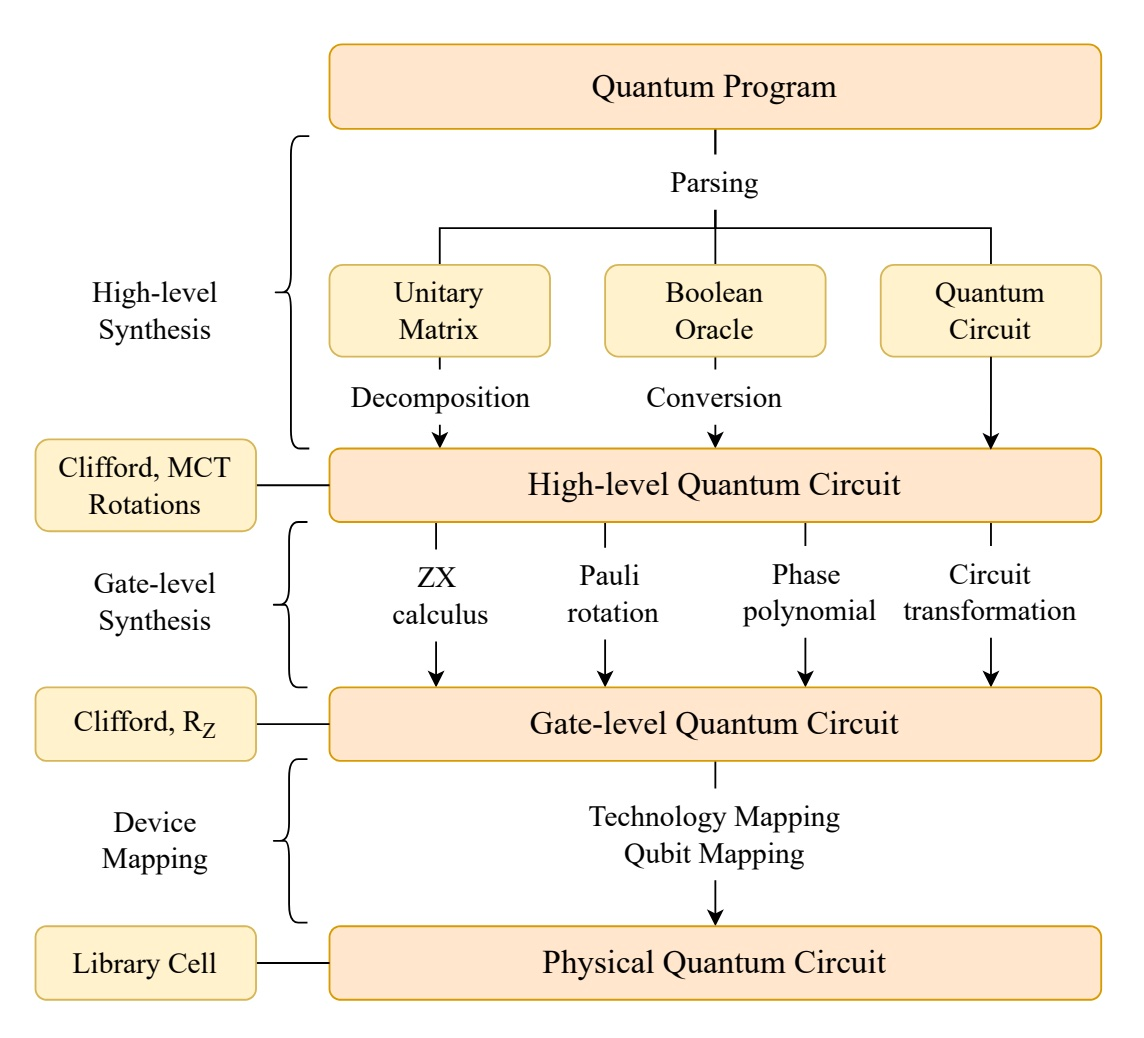 Qsyn：面對 NISQ 及其後時代的開發人員友善之量子電路合成工具框架