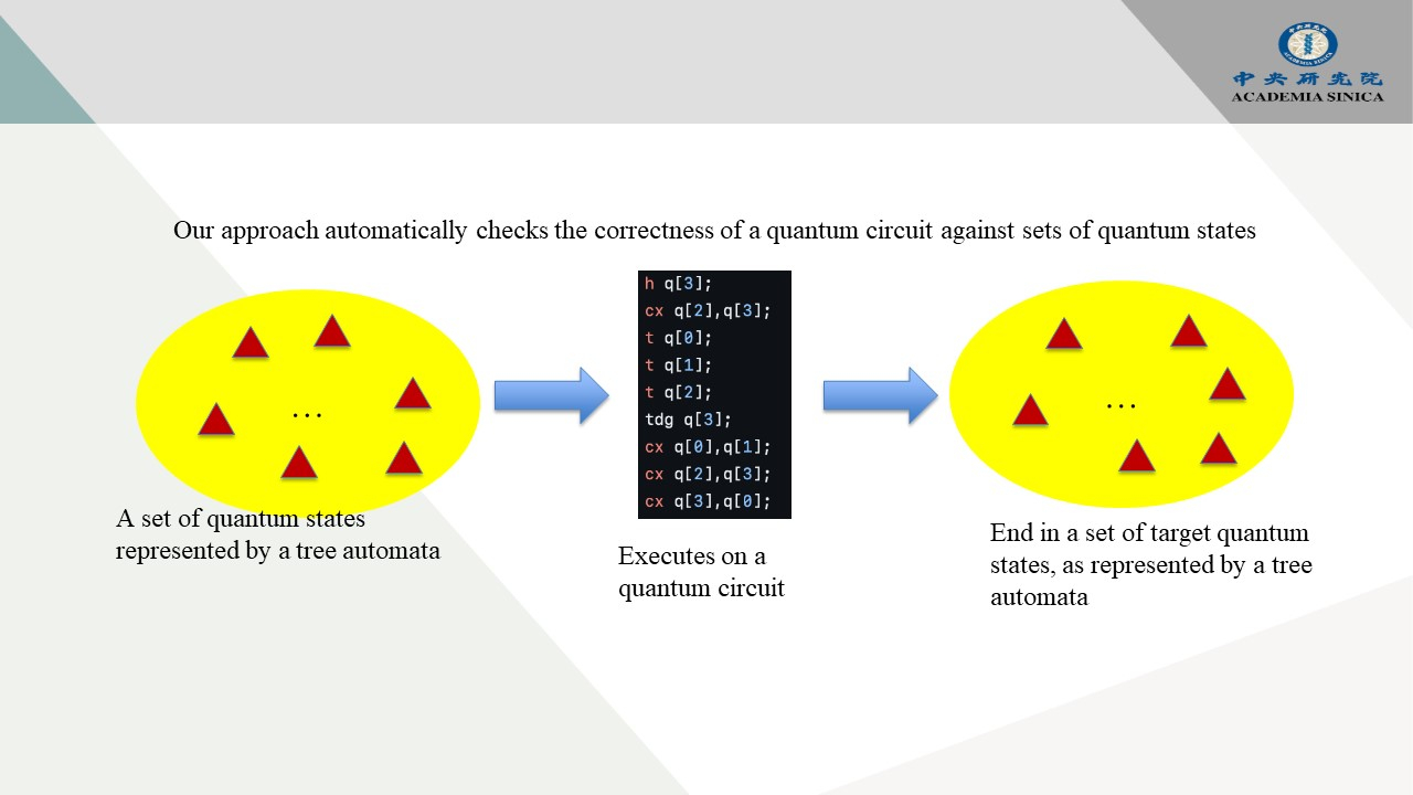 基於自動機的量子電路驗證與錯誤檢測框架