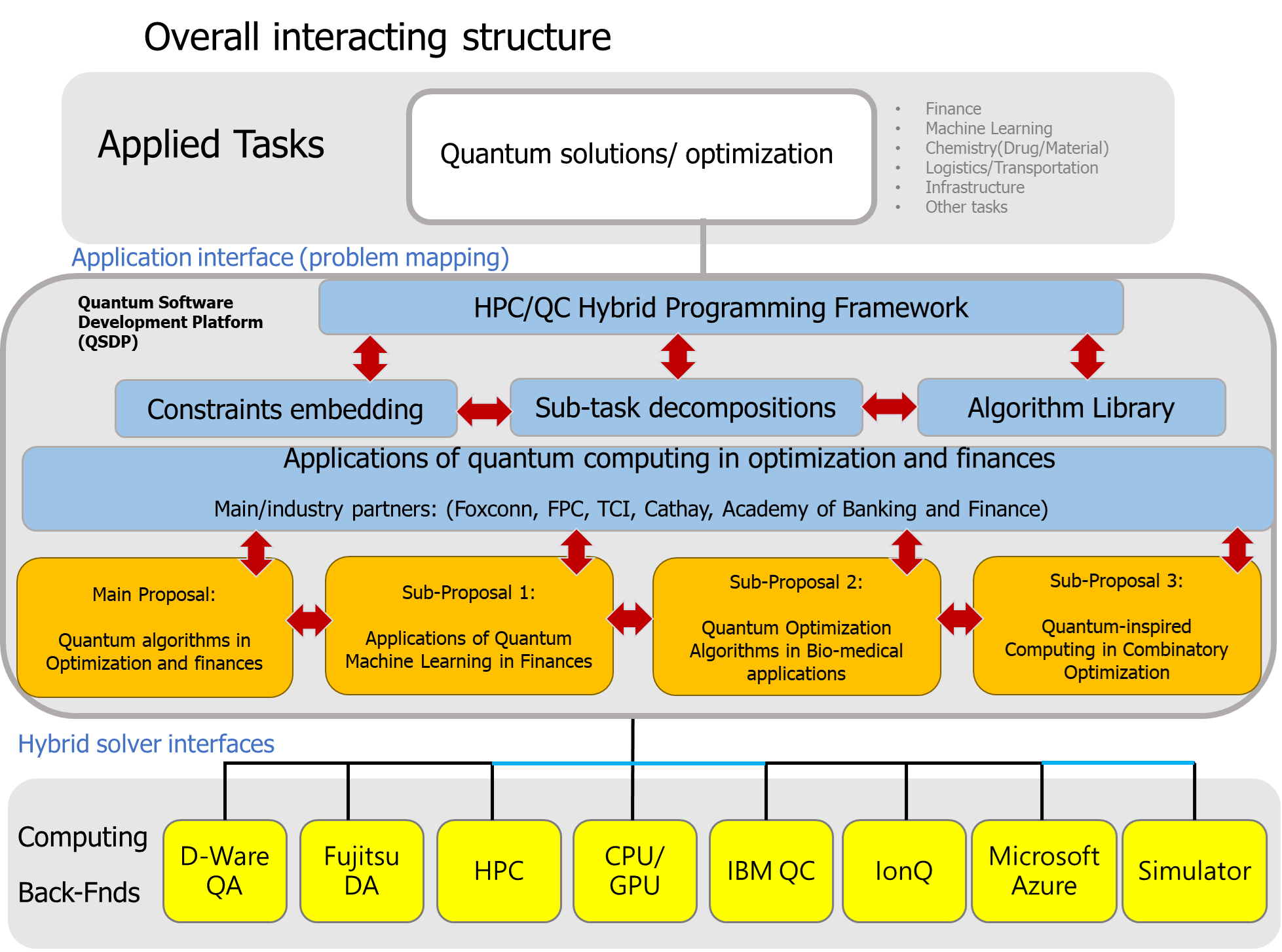 The integrated structure of project and cooperated partners. Our projects emphasize on Quantum finances, quantum drug designing, quantum material analysis, and quantum optimization and cooperate with several major industrial partners in Taiwan to study th