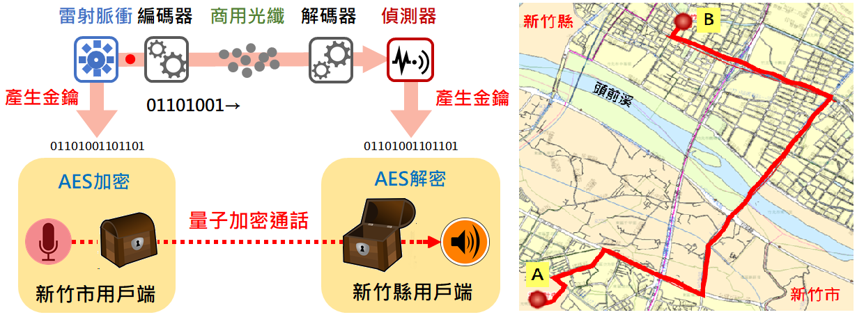 跨縣市量子密鑰分發